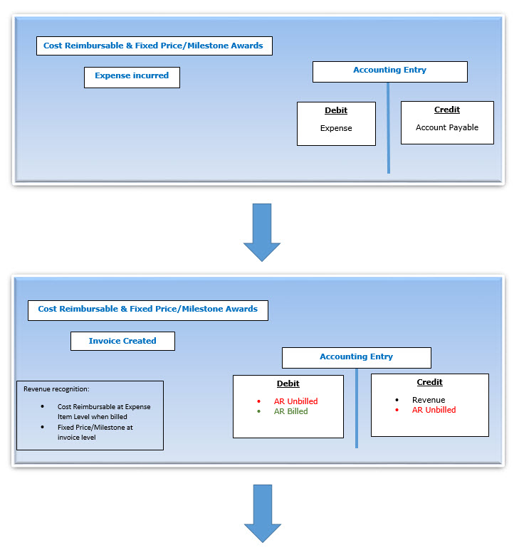 Outline of Revenue Process 1