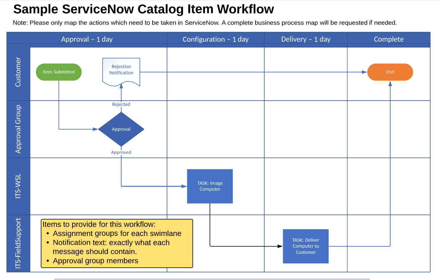 Flow diagram illustrating an example of ServiceNow workflow functionality